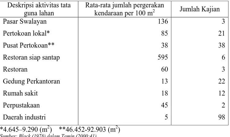 TABEL II.1. BANGKITAN DAN TARIKAN PERGERAKAN DARI BEBERAPA 