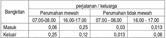 TABEL II.4. TINGKAT BANGKITAN LALU LINTAS UNTUK  