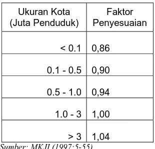 TABEL II.10. FAKTOR PENYESUAIAN KAPASITAS UNTUK UKURAN KOTA (FC