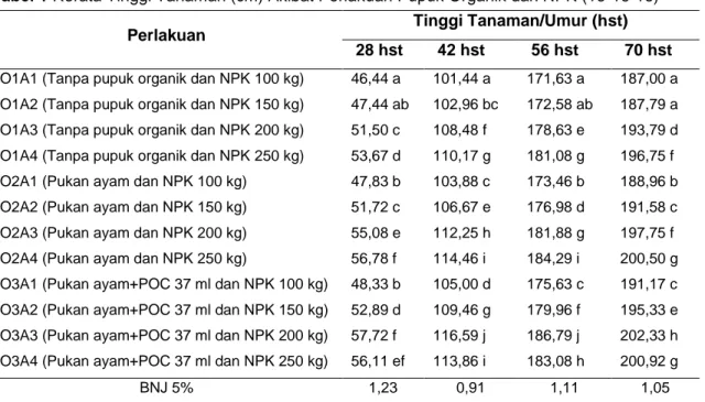 Tabel 1 Rerata Tinggi Tanaman (cm) Akibat Perlakuan Pupuk Organik dan NPK (16-16-16) 
