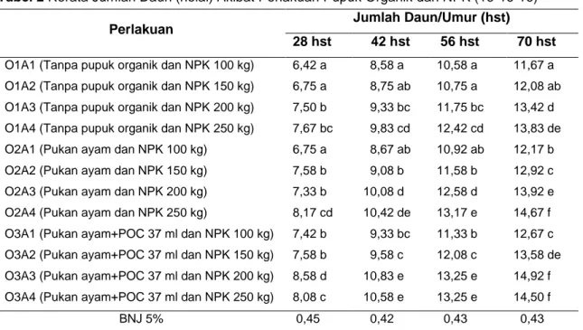 Tabel 2 Rerata Jumlah Daun (helai) Akibat Perlakuan Pupuk Organik dan NPK (16-16-16) 