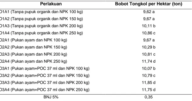 Tabel 5  Rerata Bobot Tongkol per Hektar (ton) Akibat Perlakuan Pupuk Organik dan NPK (16-