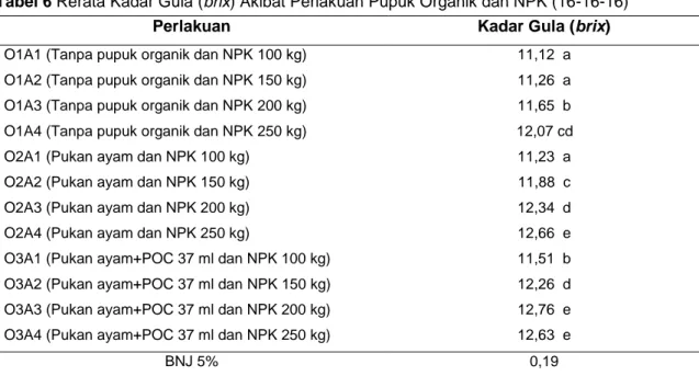 Tabel 6 Rerata Kadar Gula (brix) Akibat Perlakuan Pupuk Organik dan NPK (16-16-16)  Perlakuan  Kadar Gula (brix) 