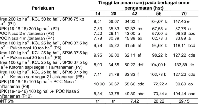 Tabel  1  Tinggi  tanaman  akibat  perlakuan  pemberian  kombinasi  pupuk  organik  dan  anorganik 