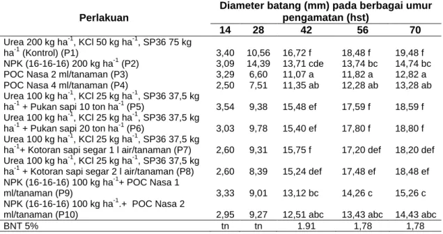 Tabel 4   Diameter batang akibat perlakuan pemberian kombinasi pupuk organik dan anorganik 