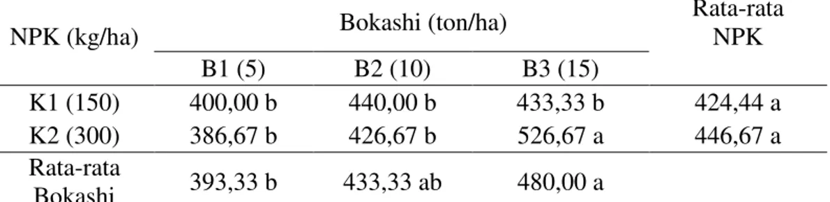 Tabel  7.  Rata-rata  berat  tongkol  berkelobot(g)  dengan  perlakuan  beberapa  dosis  bokashi dan NPK padatanaman jagung manis