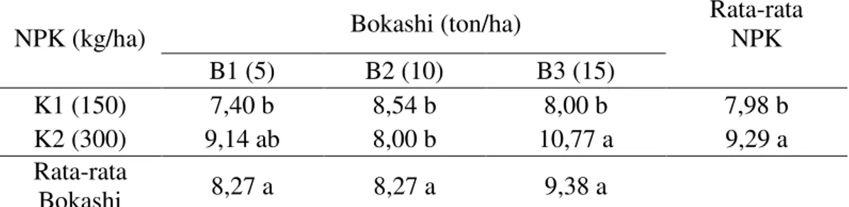 Tabel 8. Rata-rata produksi per plot(kg) dengan perlakuan beberapa dosis bokashi  dan NPK pada   tanaman jagung manis