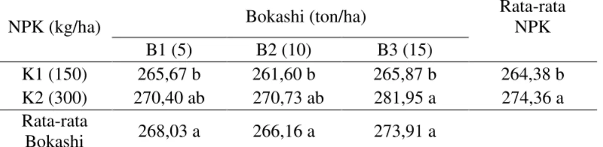 Tabel 1. Rata-rata tinggi tanaman (cm) dengan perlakuan beberapa dosis bokashi  dan NPK padatanaman jagung manis