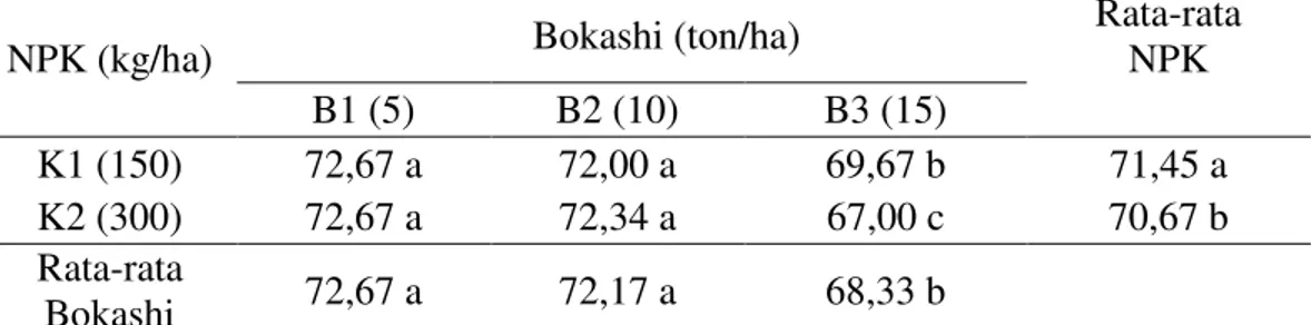 Tabel 2. Rata-rata umur panen(hst) dengan perlakuan beberapa dosis bokashi dan  NPK pada tanaman jagung manis