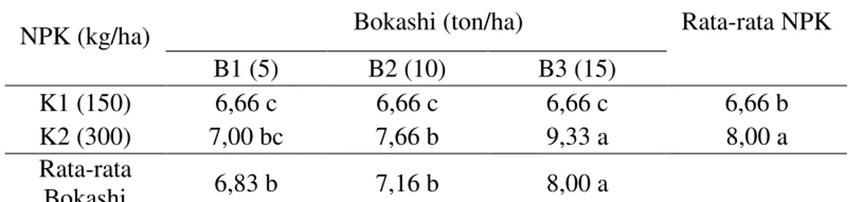 Tabel  3.  Rata-rata  jumlah  tongkolper  plotdengan  perlakuan  beberapa  dosis  bokashi dan NPKtanaman jagung manis