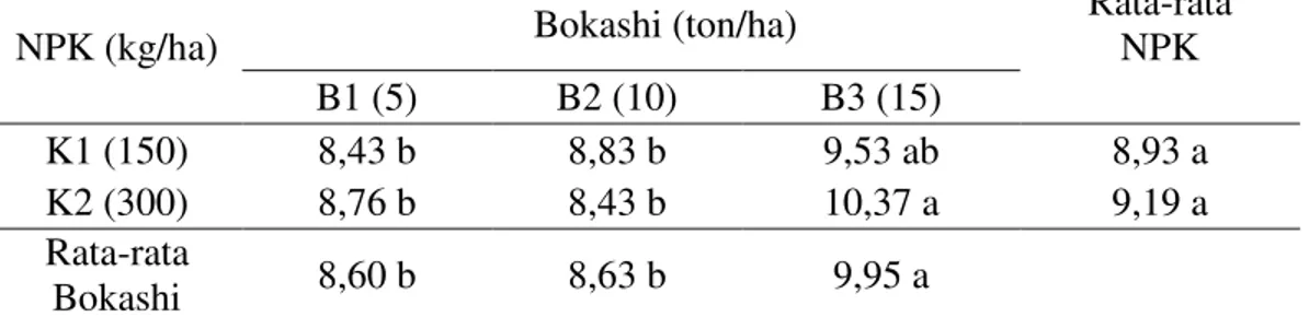 Tabel 4. Rata-rata diameter tongkoltanpa kelobot (cm) dengan perlakuan beberapa  dosis bokashi dan NPK pada   tanaman jagung manis