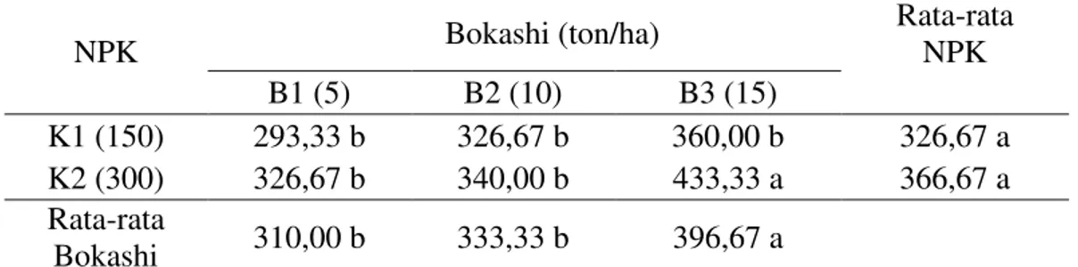 Tabel 6. Rata-rata berat tongkol tanpa kelobot(g) dengan perlakuan beberapa dosis      bokashi dan NPK pada   tanaman jagung manis