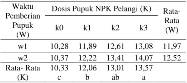 Tabel 6.Rata-Rata Panjang Tongkol (cm). 