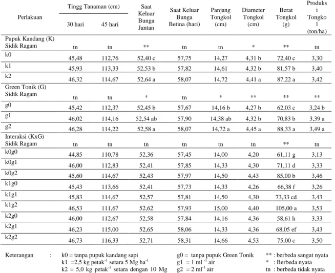 Tabel 1.  Rekapitulasi  Data  Penelitian  Pengaruh  Pupuk  Kandang  Sapi  dan  Pupuk  Green  Tonik  Serta  Interaksinya  Terhadap  Pertumbuhan  dan  Hasil  Tanaman  Jagung  Manis  (Zea  mays  L