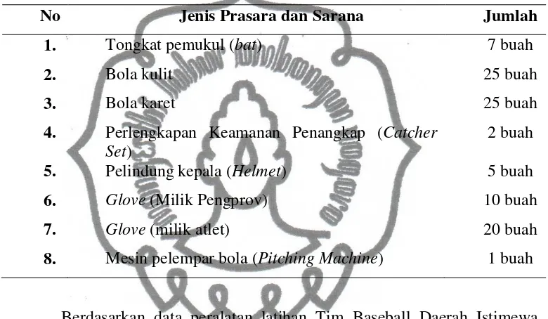 Table 4.1. Daftar Peralatan Tim Baseball Daerah Istimewa Yogyakarta 