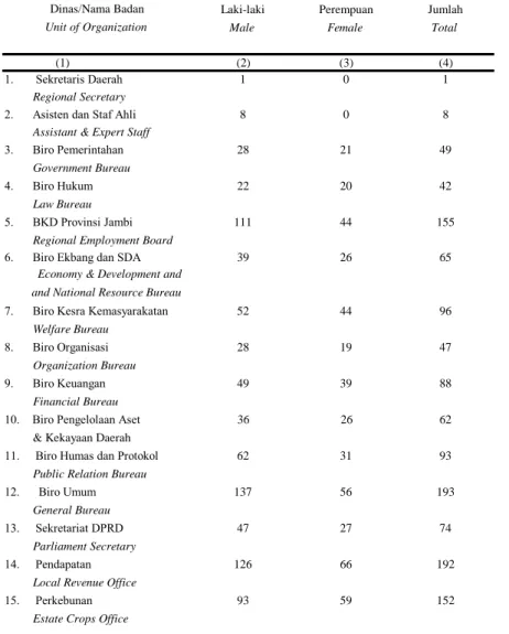 Tabel         2.2.3 Jumlah Pegawai Negeri Sipil Di Lingkungan Pemerintah  Table Daerah Provinsi Jambi Menurut Unit Organisasi/