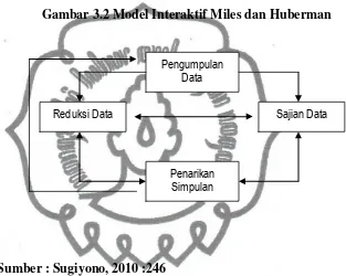 Gambar 3.2 Model Interaktif Miles dan Huberman 