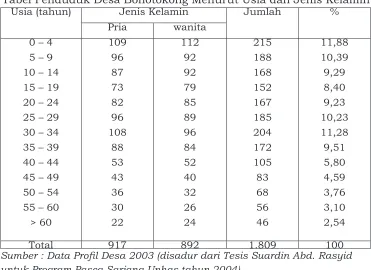 Tabel Penduduk Desa Bohotokong Menurut Usia dan Jenis KelaminUsia (tahun)Jenis KelaminJumlah%