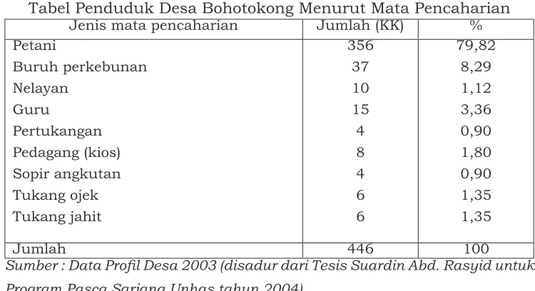 Tabel Penduduk Desa Bohotokong Menurut Mata PencaharianJenis mata pencaharianJumlah (KK)%