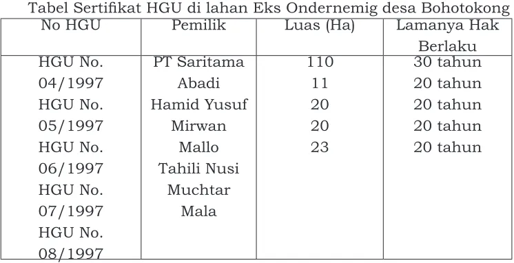 Tabel Sertiikat HGU di lahan Eks Ondernemig desa BohotokongNo HGUPemilikLuas (Ha)Lamanya Hak 