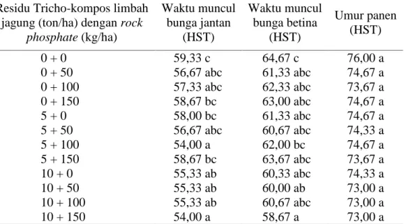 Tabel 3. Rata-rata waktu muncul bunga jantan (HST), waktu muncul bunga betina (HST) dan umur panen (HST) jagung manis dari residu kombinasi Tricho-kompos limbah jagung dengan rock phosphate