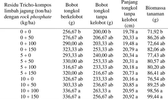 Tabel 4. Rata-rata bobot tongkol berkelobot (g), bobot tongkol tanpa kelobot (g), panjang  tongkol  tanpa  kelobot  (cm)  dan  biomassa  (g)  tanaman  jagung manis  dari  residu  kombinasi  Tricho-kompos  limbah  jagung  dengan rock phosphate