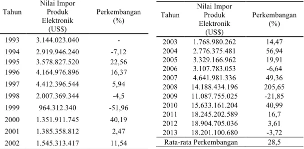 Tabel  4  menunjukkan  Nilai  impor  produk  elektronik  yang  dilakukan  Indonesia  selama 21 tahun yang cenderung mengalami peningkatan