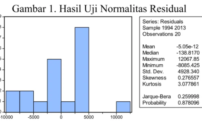Gambar 1. Hasil Uji Normalitas Residual 