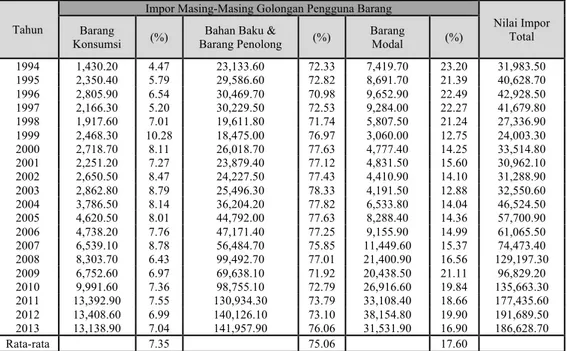 Tabel 1. Nilai Impor Indonesia Menurut Golongan Pengguna Barang (juta US$)   Tahun 1994 – 2013 
