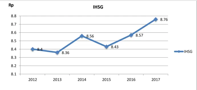 Grafik 1 Tingkat Harga Saham  IHSG  diatas  diakibatkan  karena  inflasi. 