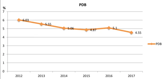 Grafik 2 Pertumbuhan Produk Domestik Bruto Menurut Pengeluaran Atas Dasar Harga  Konstan Periode Tahun 2012-2017 (%) 