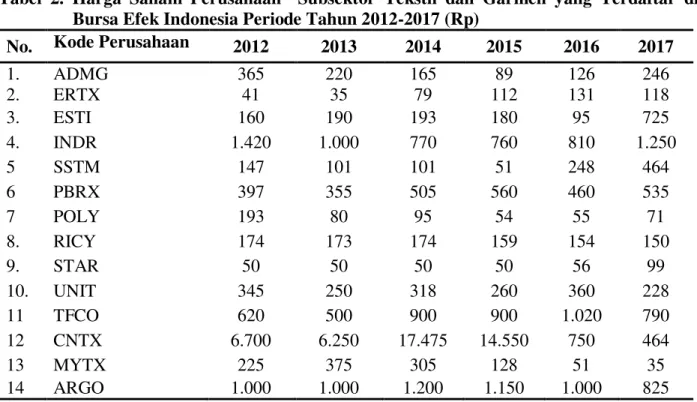 Tabel  2.  Harga  Saham  Perusahaan    Subsektor  Tekstil  dan  Garmen  yang  Terdaftar  di  Bursa Efek Indonesia Periode Tahun 2012-2017 (Rp) 