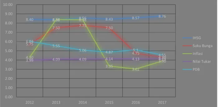 Grafik 1 Harga Saham, Inflasi, Suku Bunga, Nilai Tukar (Kurs) dan PDB  Periode Tahun 2012-2017 (%&amp; Rp) 
