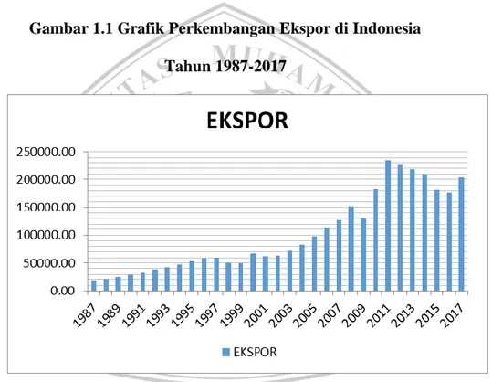 Gambar 1.1 Grafik Perkembangan Ekspor di Indonesia  Tahun 1987-2017 