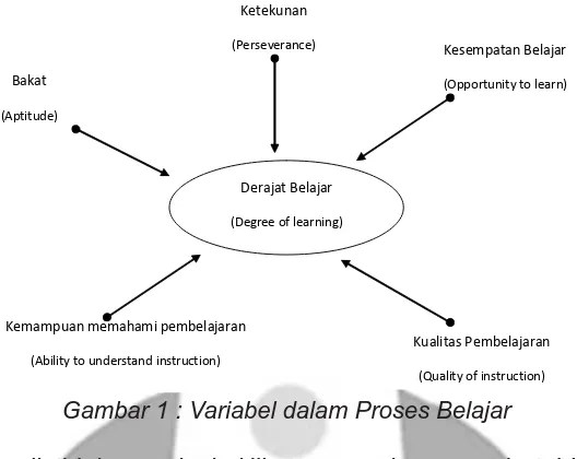Gambar 1 : Variabel dalam Proses Belajar