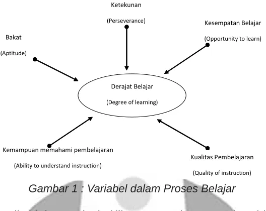 Gambar 1 : Variabel dalam Proses Belajar