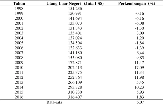 Tabel 4. Perkembangan utang luar negeri Indonesia Tahun 1998-2016 