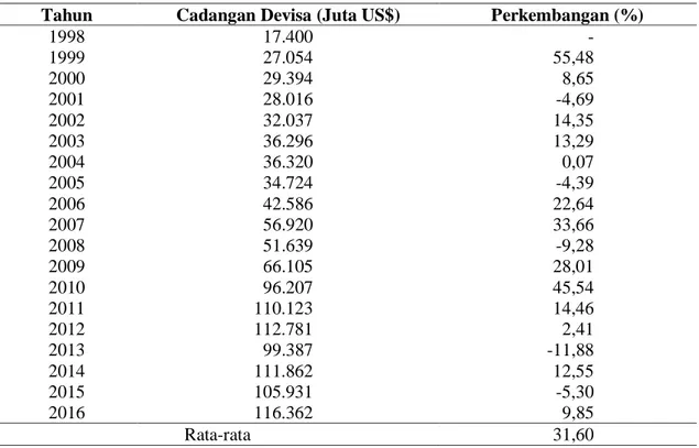 Tabel 1. Perkembangan cadangan devisa Indonesia tahun 1998-2016 