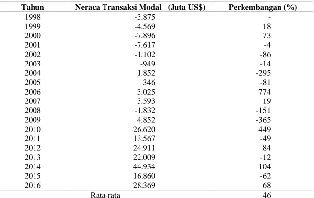 Tabel 3. Perkembangan neraca transaksi modal Tahun 1998-2016 