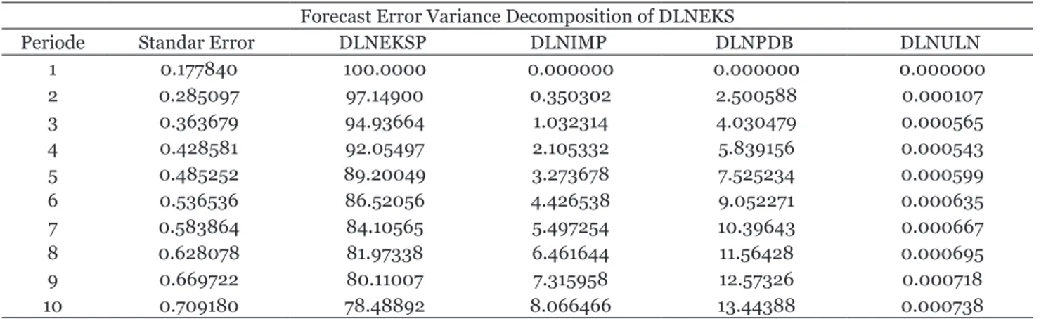 Tabel 7. Variance Decomposition dari Variabel Impor