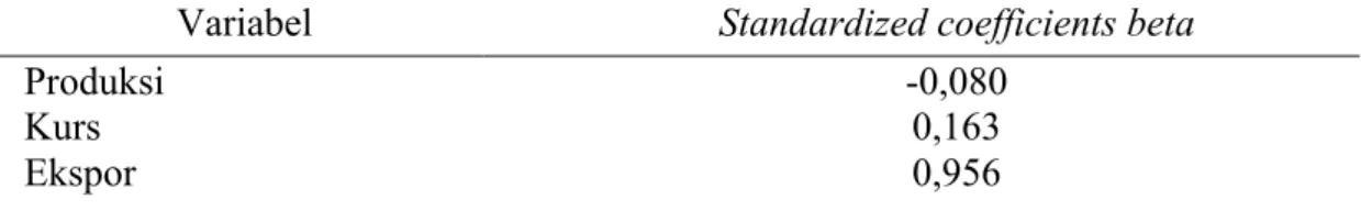 Tabel 3 Nilai Standardized Coefficients Beta 