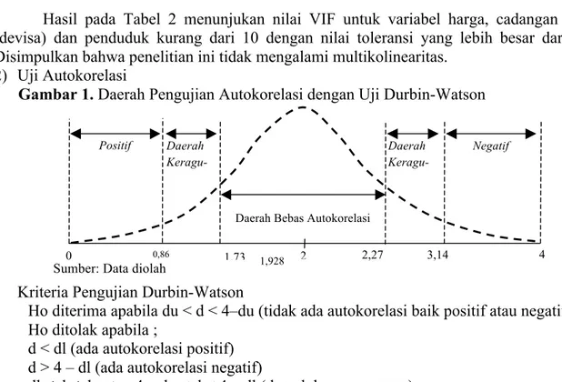 Gambar 1. Daerah Pengujian Autokorelasi dengan Uji Durbin-Watson 