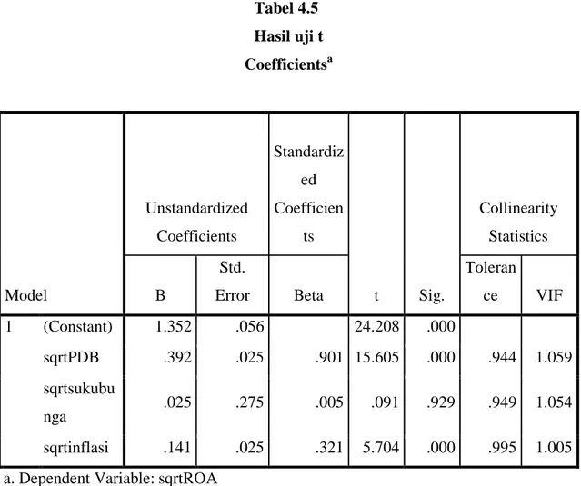 Tabel 4.5  Hasil uji t  Coefficients a Model  Unstandardized Coefficients  Standardized Coefficients  t  Sig