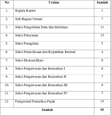 Tabel 2.2 Tingkat Pendidikan Pegawai Dan Jumlah Pegawai KPP Pratama 