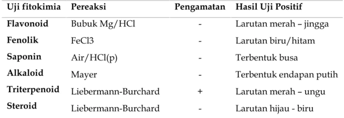 Tabel 1. Hasil analisis fitokimia rumput laut merah jenis Eucheuma cottonii, sp