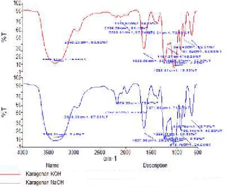 Gambar 2. Spektrum FTIR Karaginan dari rumut laut Eucheuma cottonii, sp . Dari gambar 4 diatas terdapat perbandingan antara karaginan yang diendapkan menggunakan KOH 10% dan NaOH 10%