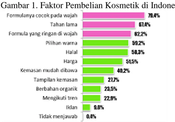 Gambar 1. Faktor Pembelian Kosmetik di Indonesia