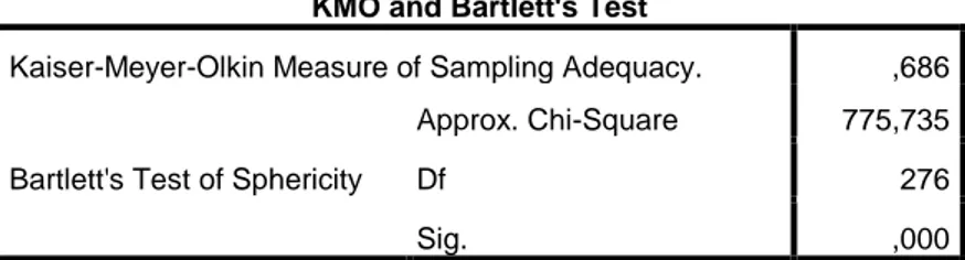 Tabel 5.KMO and Barlett’s Test Tahap 2 