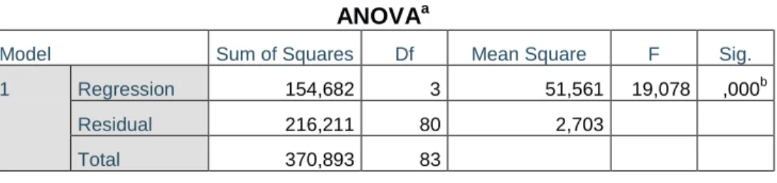 Tabel 4.15  Hasil Uji F 