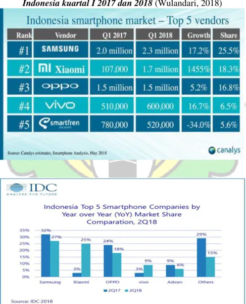 Tabel 1.3 Peringkat 5 besar penjualan smartphone di 